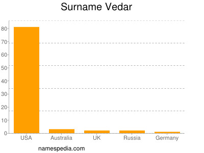 Familiennamen Vedar