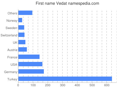 Vornamen Vedat