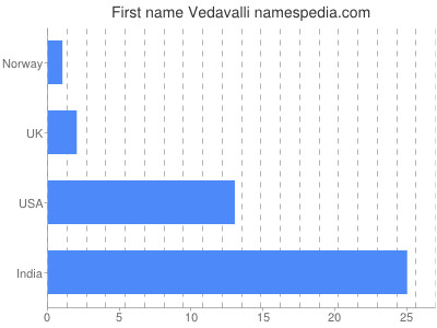 Vornamen Vedavalli