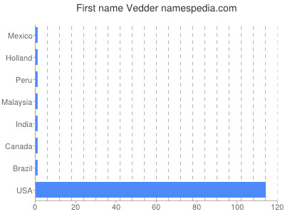 Vornamen Vedder