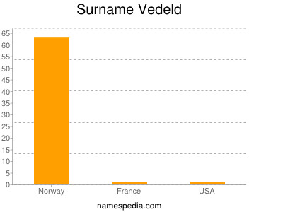 Familiennamen Vedeld