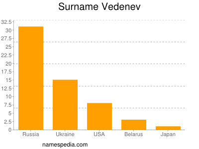 Familiennamen Vedenev