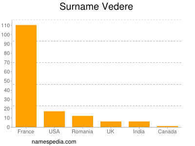Surname Vedere