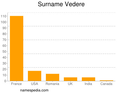 Familiennamen Vedere
