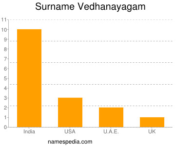 Familiennamen Vedhanayagam