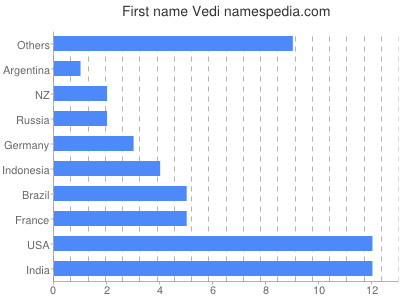 Vornamen Vedi
