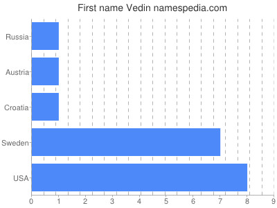 Vornamen Vedin