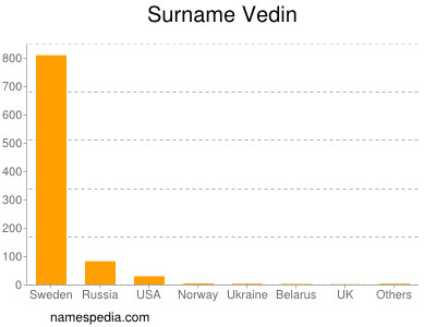 Familiennamen Vedin