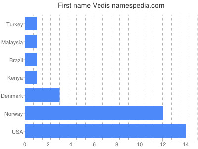 Given name Vedis