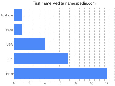 prenom Vedita