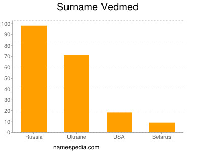 nom Vedmed