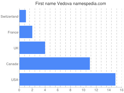 Vornamen Vedova