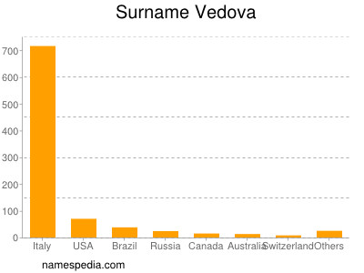 Familiennamen Vedova