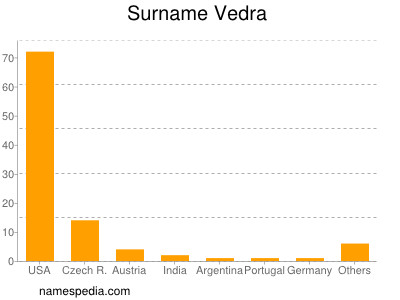 Surname Vedra