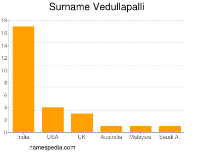 Familiennamen Vedullapalli