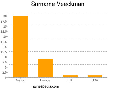 Familiennamen Veeckman