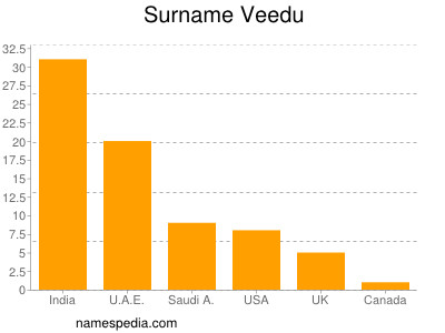 Familiennamen Veedu