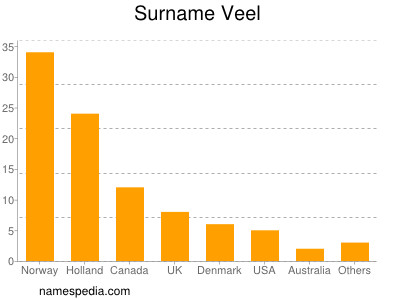 Familiennamen Veel