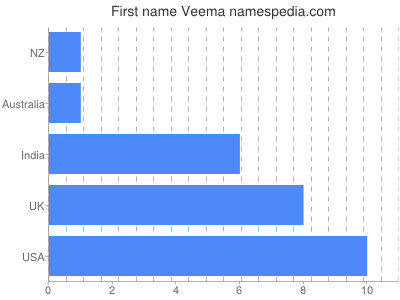Vornamen Veema