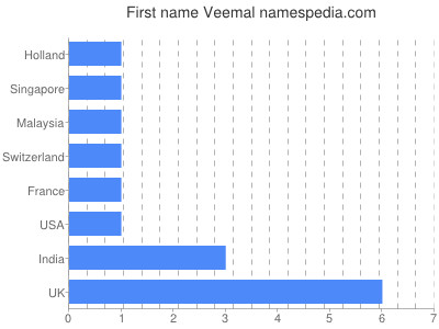 Vornamen Veemal