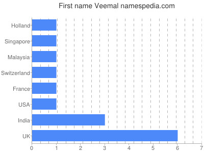 prenom Veemal