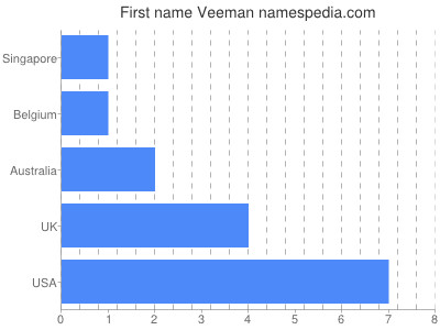 Vornamen Veeman