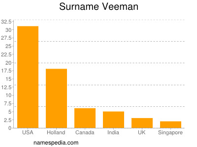 Familiennamen Veeman