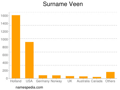 Familiennamen Veen