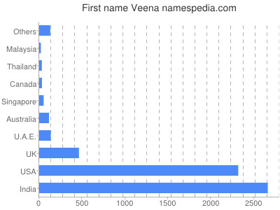 Vornamen Veena