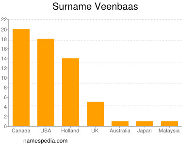 Familiennamen Veenbaas