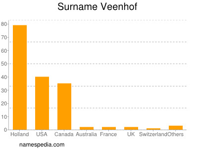 Surname Veenhof