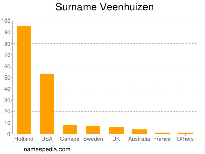 Familiennamen Veenhuizen