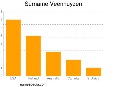 Familiennamen Veenhuyzen