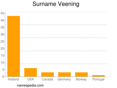 Familiennamen Veening