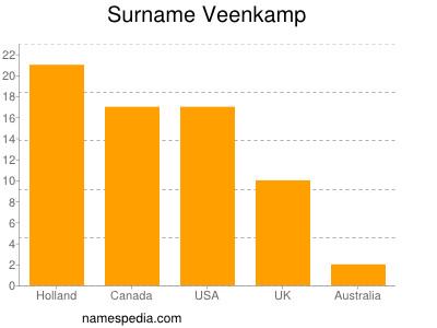 Familiennamen Veenkamp