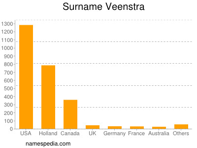 Familiennamen Veenstra