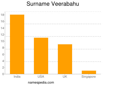 nom Veerabahu