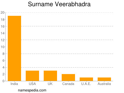 Familiennamen Veerabhadra