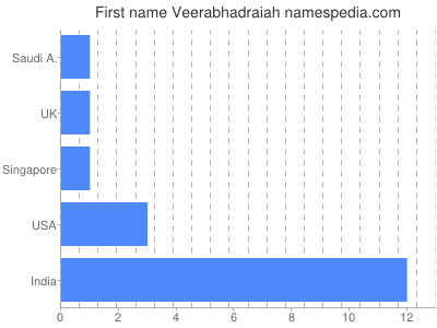 Given name Veerabhadraiah