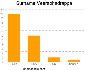 Familiennamen Veerabhadrappa