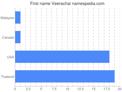 Vornamen Veerachai