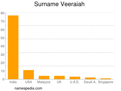 Familiennamen Veeraiah