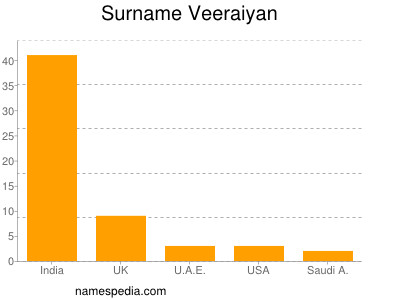 Familiennamen Veeraiyan