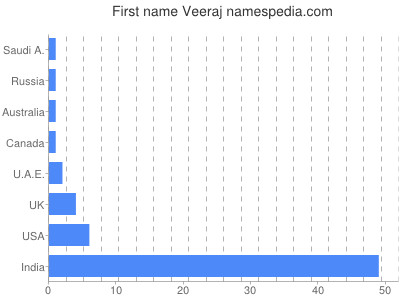 Vornamen Veeraj