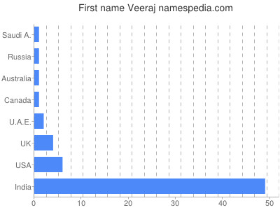 prenom Veeraj