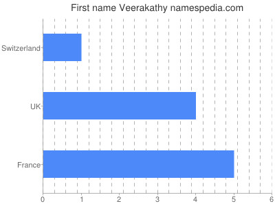 Vornamen Veerakathy