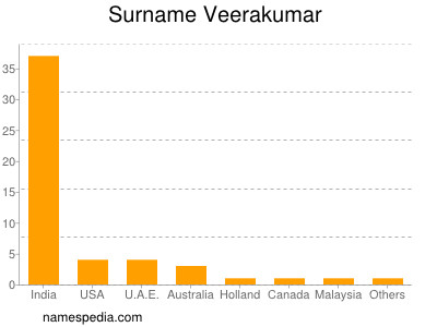 Surname Veerakumar