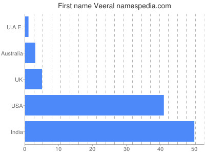 Vornamen Veeral