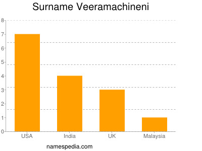Familiennamen Veeramachineni