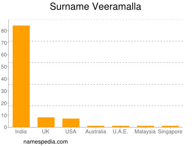 Familiennamen Veeramalla